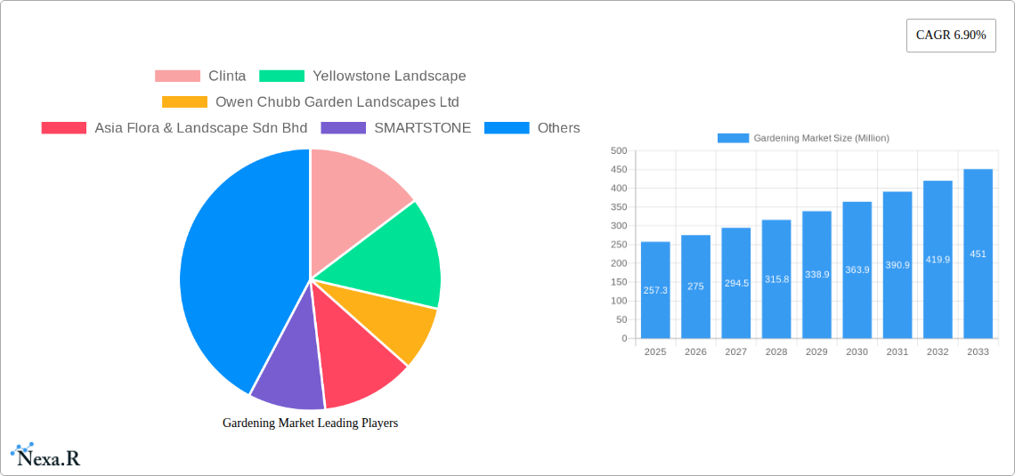 Gardening Market Research Report - Market Size, Growth & Forecast