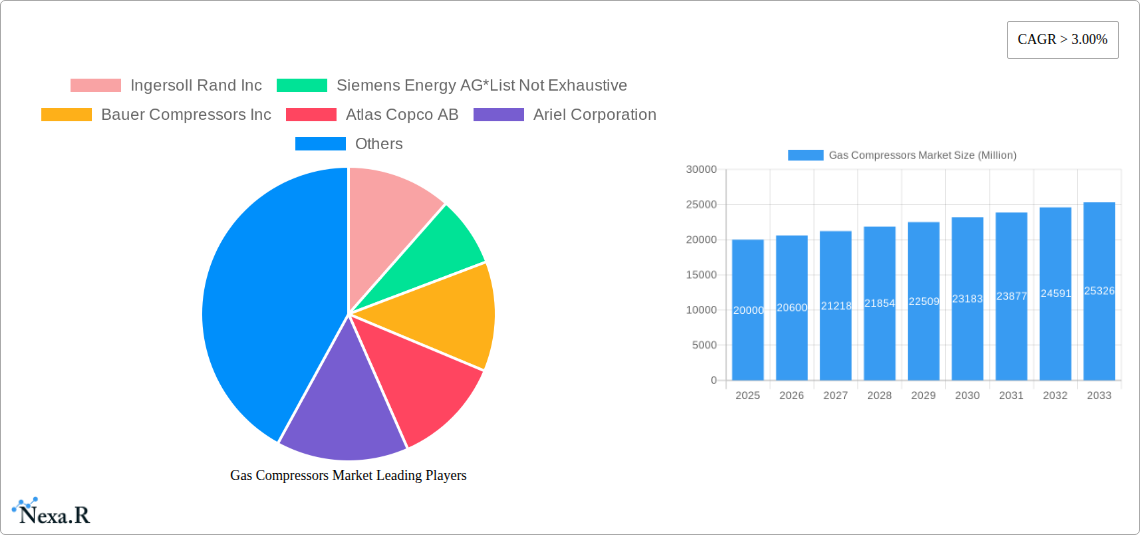 Gas Compressors Market Research Report - Market Size, Growth & Forecast