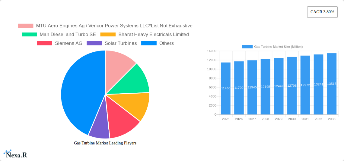 Gas Turbine Market Research Report - Market Overview and Key Insights