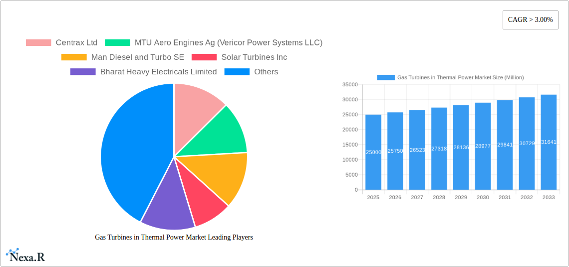 Gas Turbines in Thermal Power Market Research Report - Market Size, Growth & Forecast