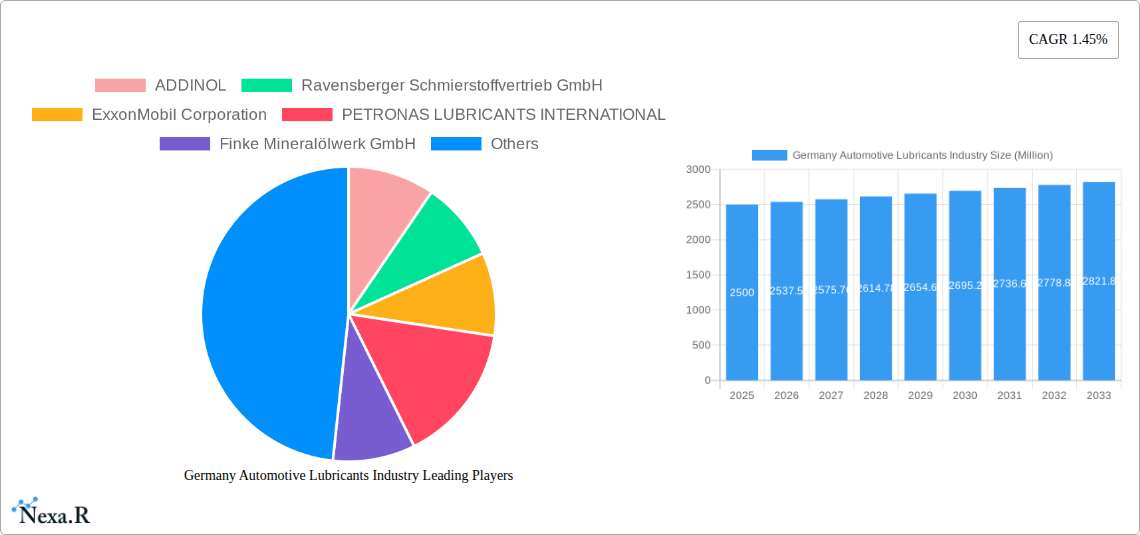 Germany Automotive Lubricants Industry Research Report - Market Size, Growth & Forecast