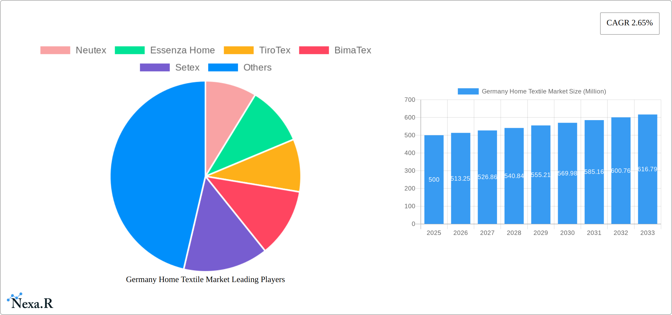Germany Home Textile Market Research Report - Market Size, Growth & Forecast