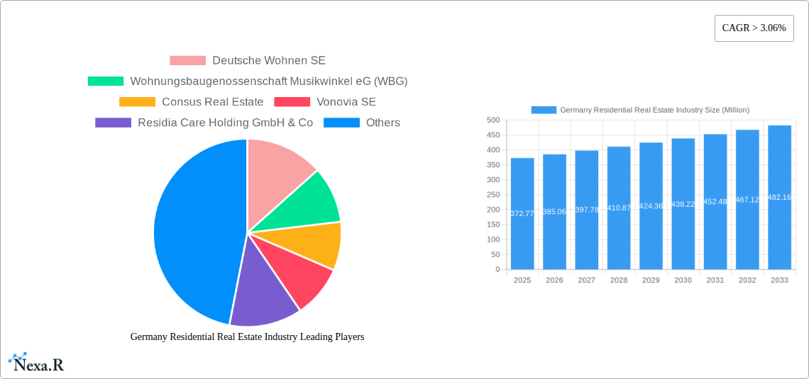 Germany Residential Real Estate Industry Research Report - Market Size, Growth & Forecast