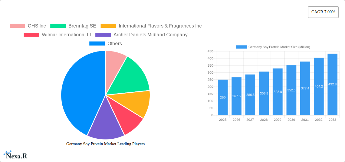 Germany Soy Protein Market Research Report - Market Size, Growth & Forecast