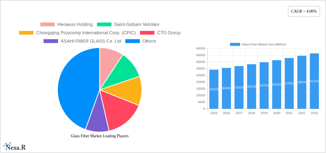 Glass Fiber Market Research Report - Market Size, Growth & Forecast