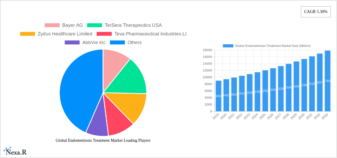 Global Endometriosis Treatment Market Research Report - Market Size, Growth & Forecast