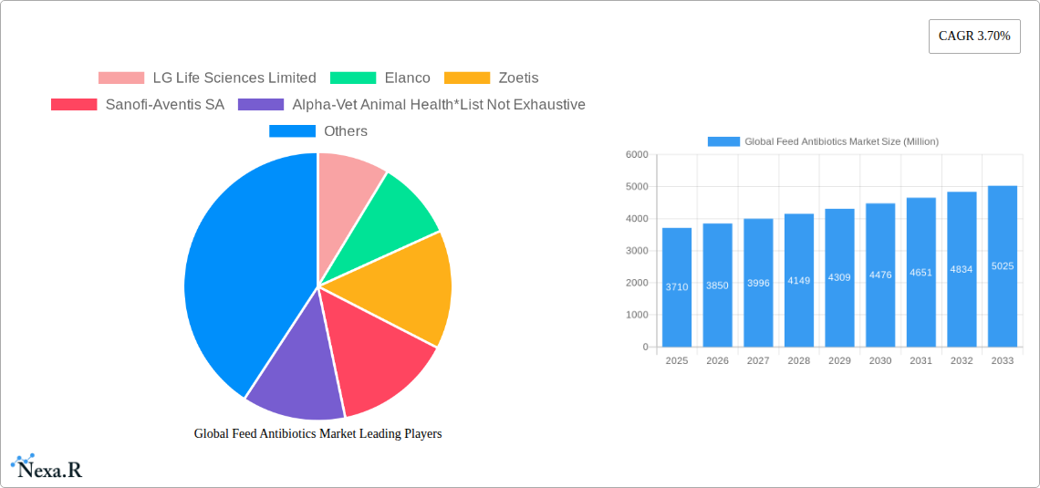 Global Feed Antibiotics Market Research Report - Market Size, Growth & Forecast