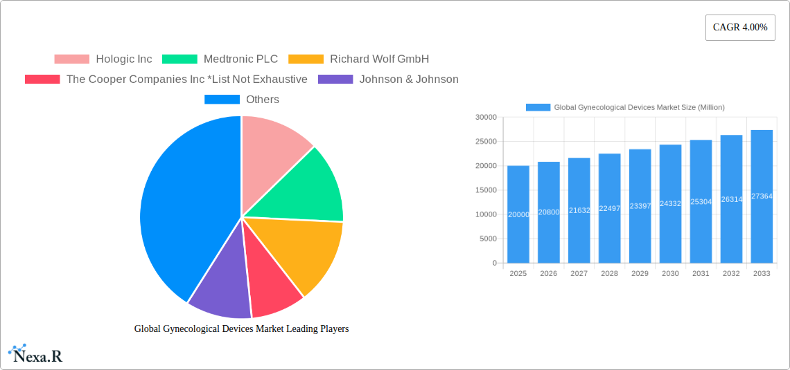 Global Gynecological Devices Market Research Report - Market Size, Growth & Forecast