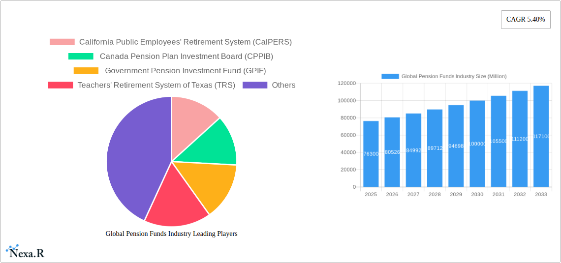 Global Pension Funds Industry Research Report - Market Size, Growth & Forecast