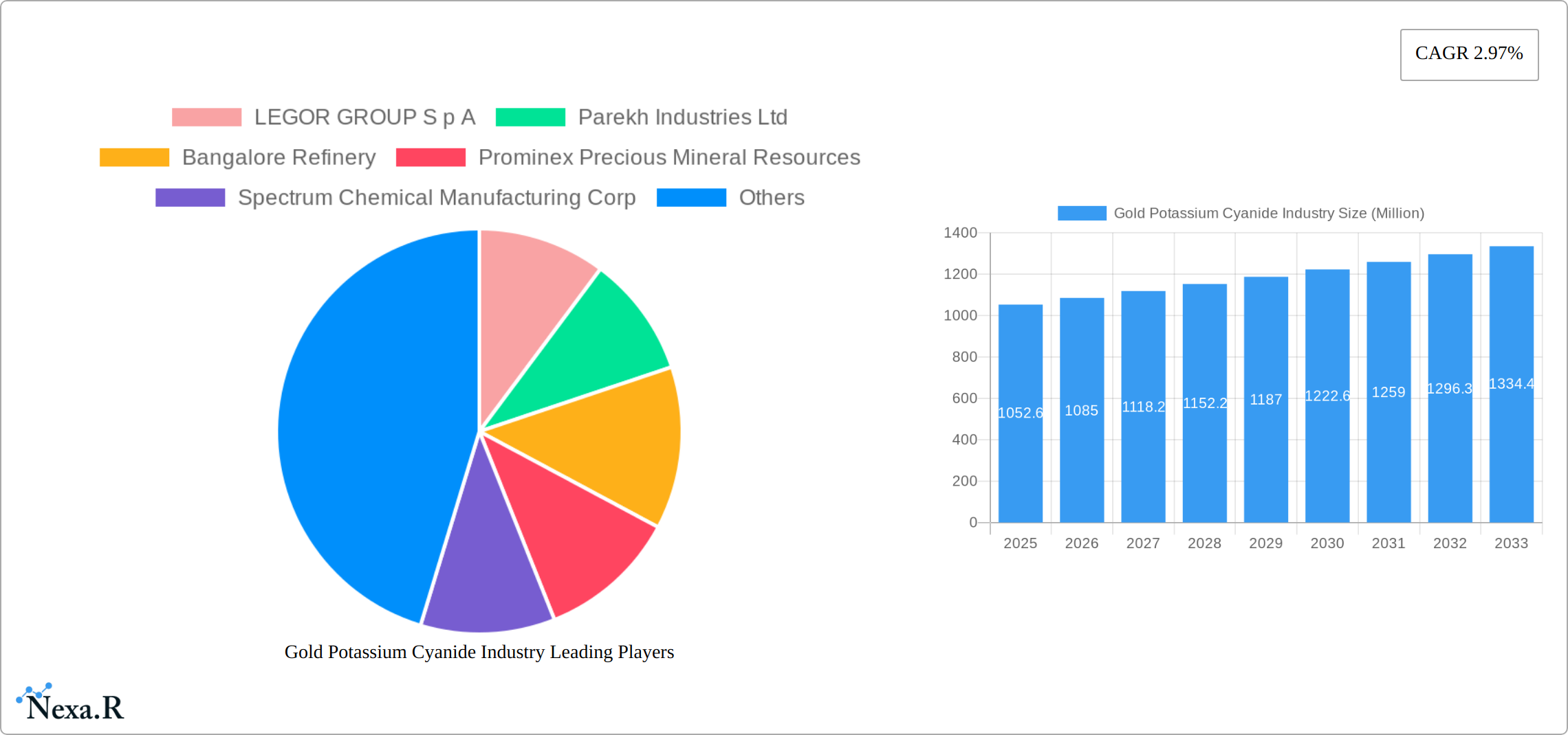 Gold Potassium Cyanide Industry Research Report - Market Size, Growth & Forecast