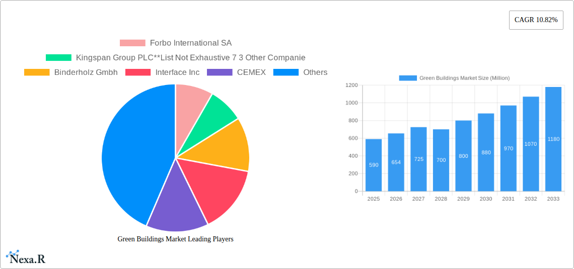 Green Buildings Market Research Report - Market Size, Growth & Forecast