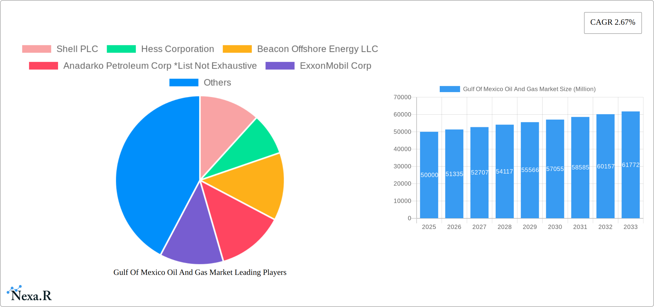 Gulf Of Mexico Oil And Gas Market Research Report - Market Size, Growth & Forecast