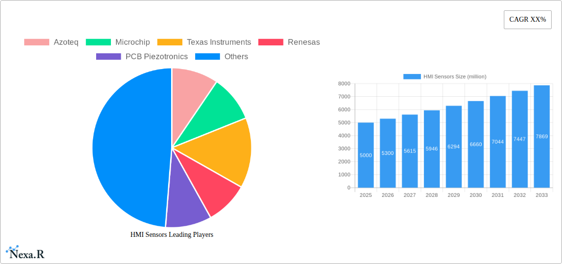 HMI Sensors Research Report - Market Size, Growth & Forecast