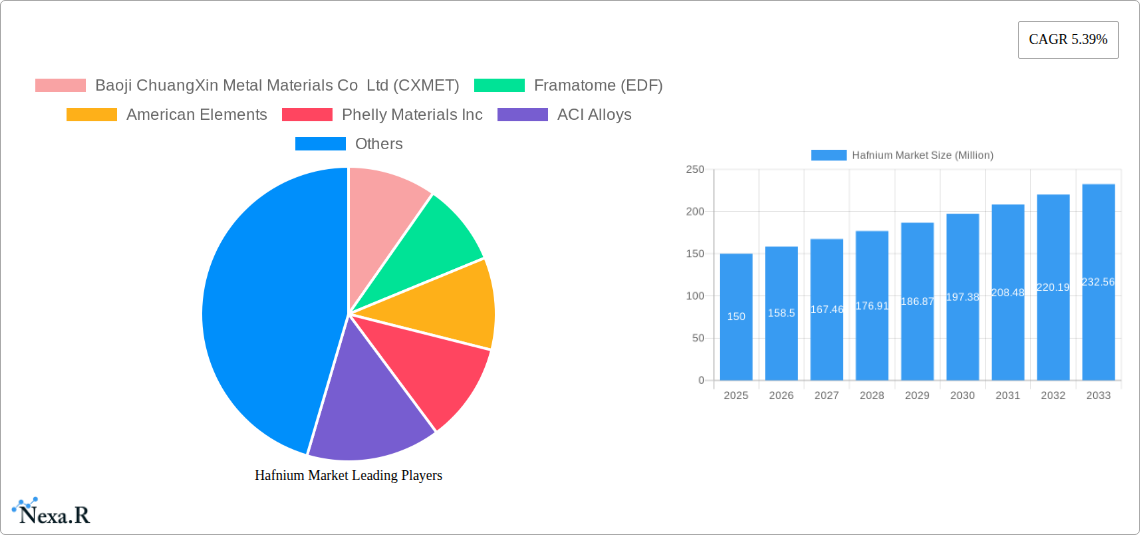 Hafnium Market Research Report - Market Size, Growth & Forecast