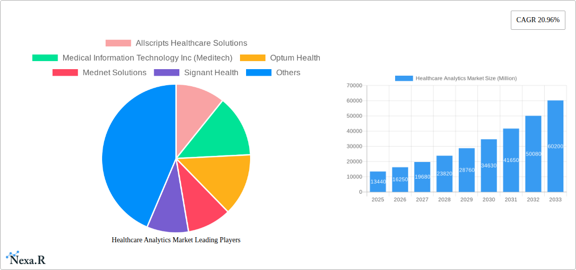 Healthcare Analytics Market Research Report - Market Size, Growth & Forecast