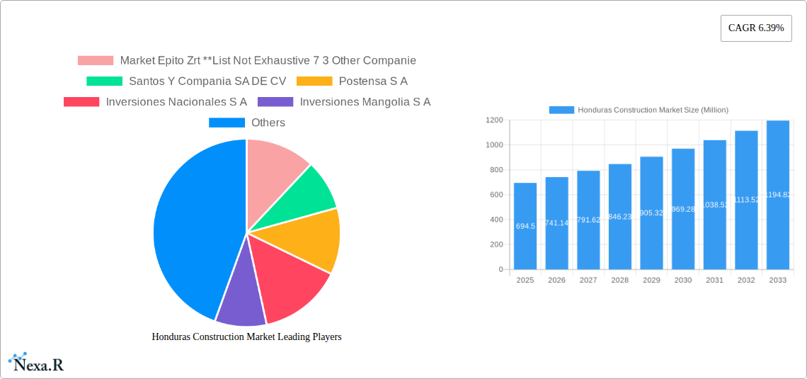 Honduras Construction Market Research Report - Market Size, Growth & Forecast