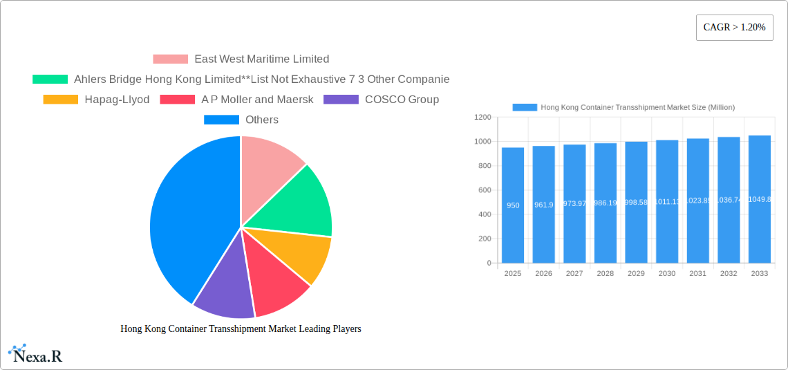 Hong Kong Container Transshipment Market Research Report - Market Size, Growth & Forecast