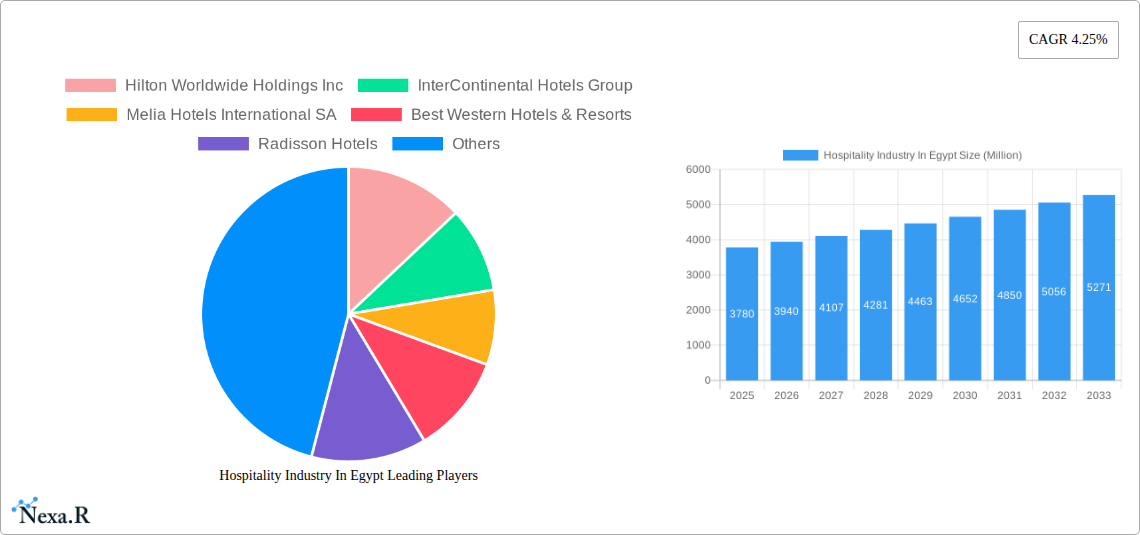 Hospitality Industry In Egypt Research Report - Market Size, Growth & Forecast