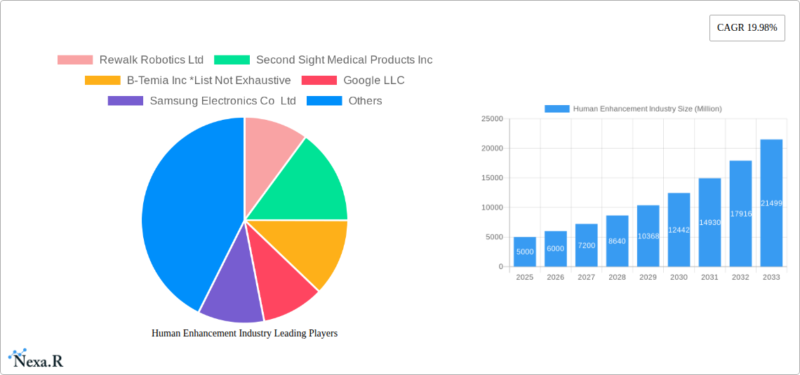 Human Enhancement Industry Research Report - Market Size, Growth & Forecast