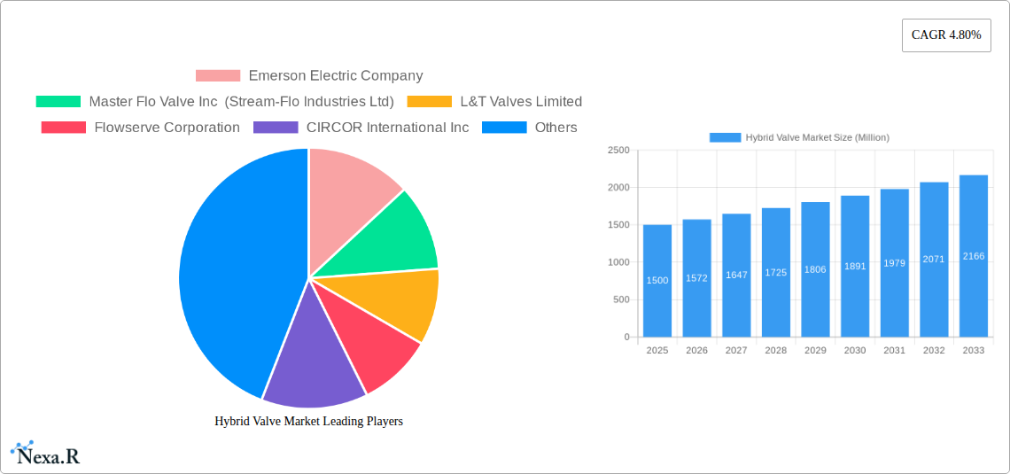 Hybrid Valve Market Research Report - Market Size, Growth & Forecast