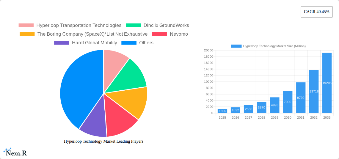 Hyperloop Technology Market Research Report - Market Size, Growth & Forecast