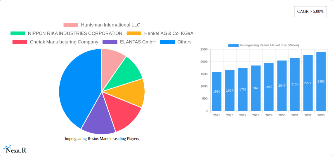 Impregnating Resins Market Research Report - Market Size, Growth & Forecast