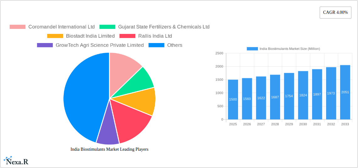India Biostimulants Market Research Report - Market Size, Growth & Forecast