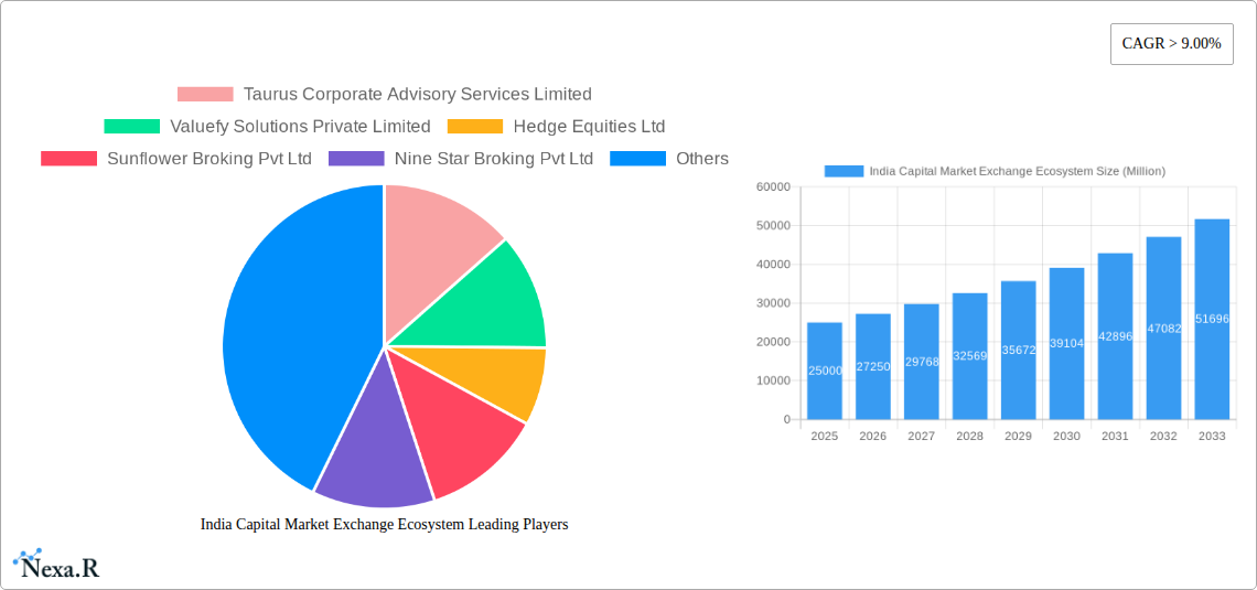 India Capital Market Exchange Ecosystem Research Report - Market Size, Growth & Forecast