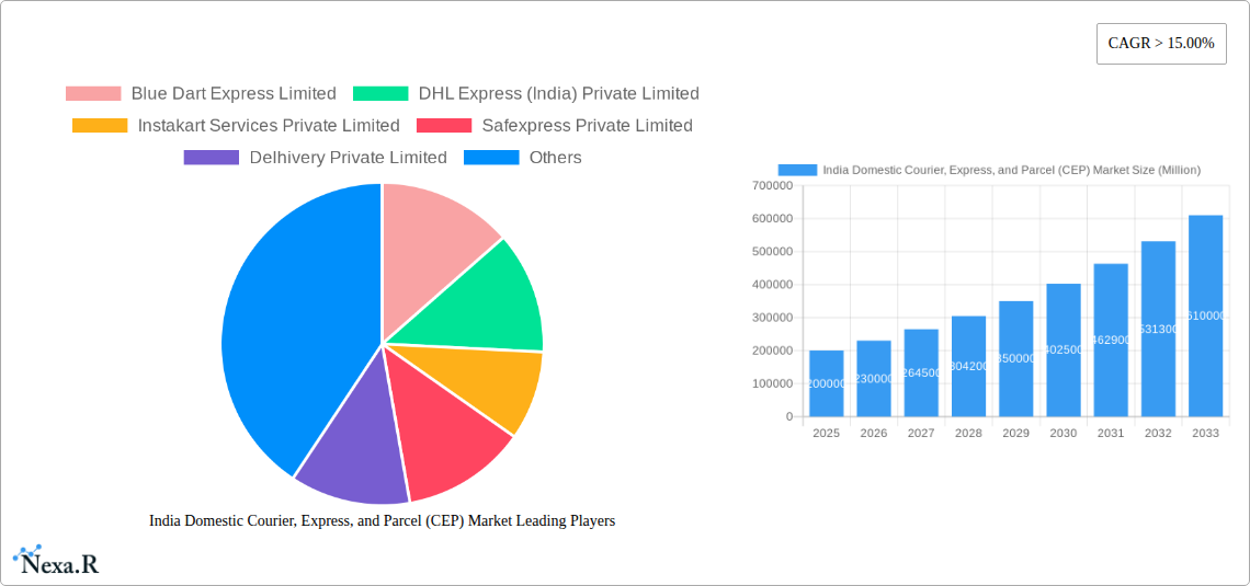 India Domestic Courier, Express, and Parcel (CEP) Market Research Report - Market Size, Growth & Forecast