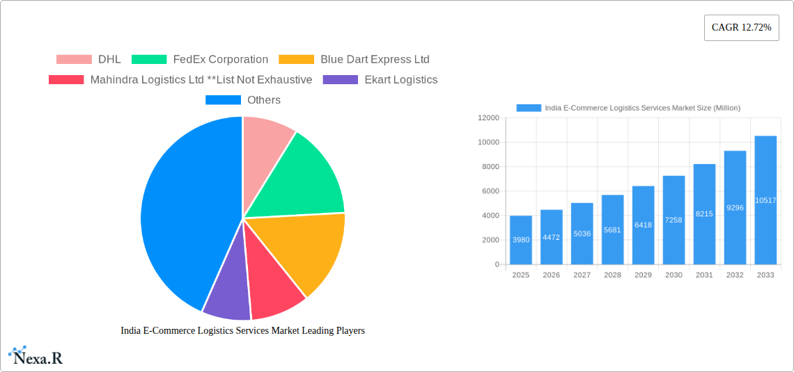 India E-Commerce Logistics Services Market Research Report - Market Size, Growth & Forecast