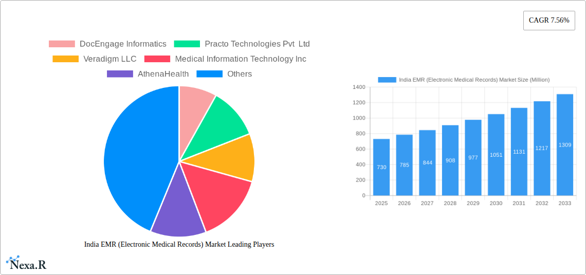 India EMR (Electronic Medical Records) Market Research Report - Market Size, Growth & Forecast