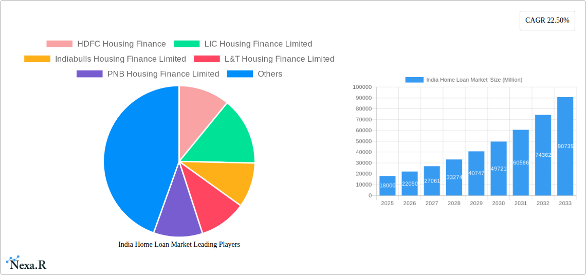 India Home Loan Market Research Report - Market Size, Growth & Forecast