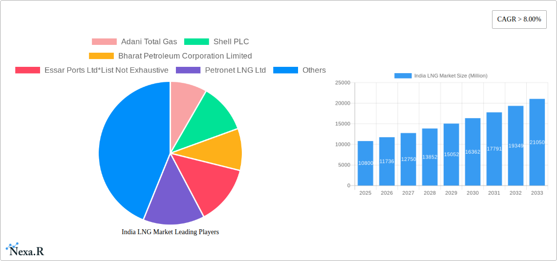 India LNG Market Research Report - Market Size, Growth & Forecast