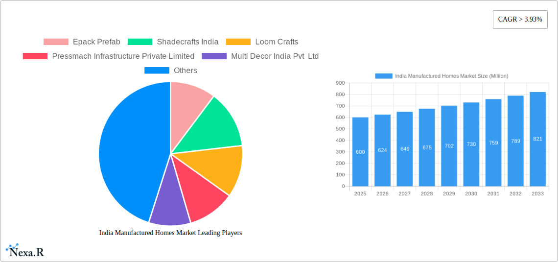 India Manufactured Homes Market Research Report - Market Size, Growth & Forecast