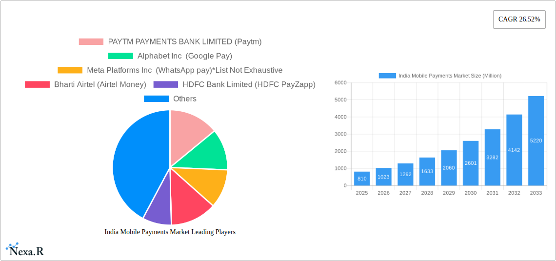 India Mobile Payments Market Research Report - Market Size, Growth & Forecast