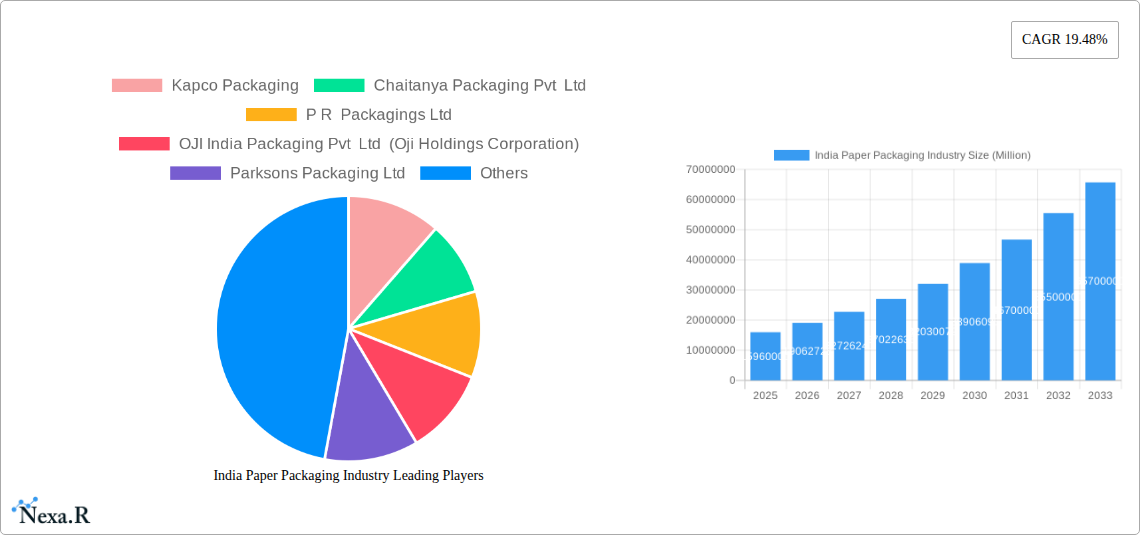 India Paper Packaging Industry Research Report - Market Size, Growth & Forecast