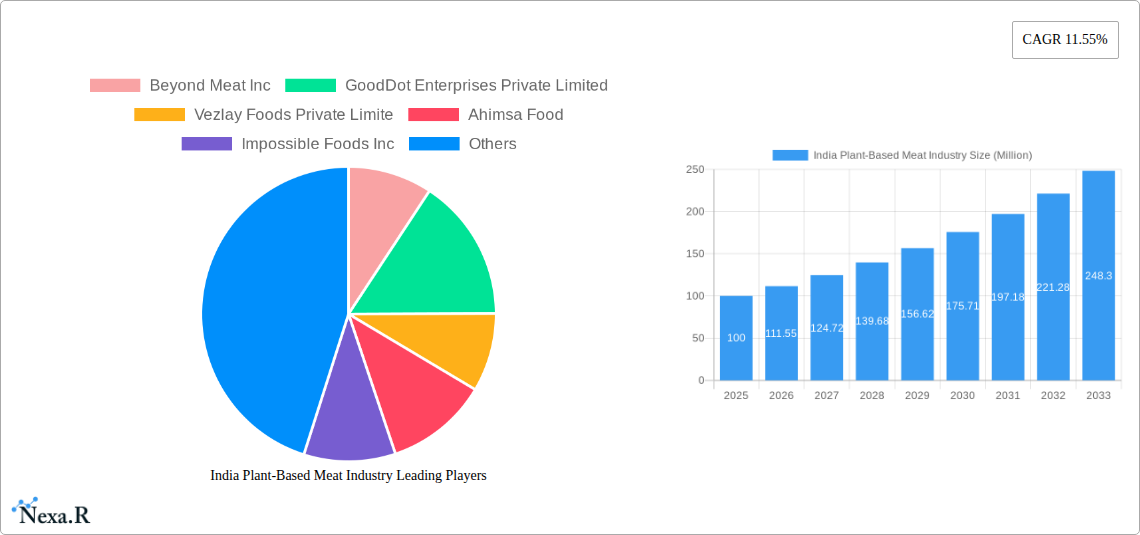 India Plant-Based Meat Industry Research Report - Market Size, Growth & Forecast