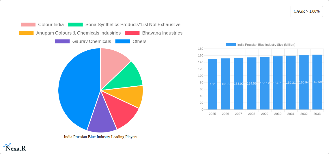 India Prussian Blue Industry Research Report - Market Size, Growth & Forecast