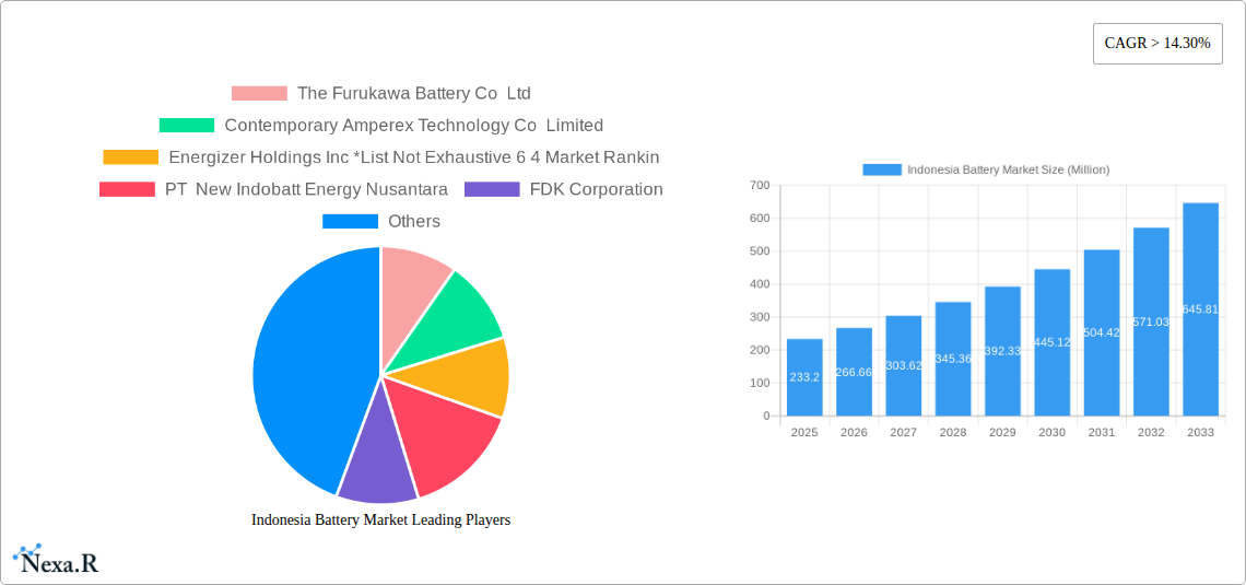 Indonesia Battery Market Research Report - Market Size, Growth & Forecast