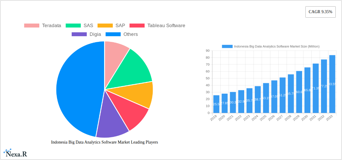 Indonesia Big Data Analytics Software Market Research Report - Market Size, Growth & Forecast