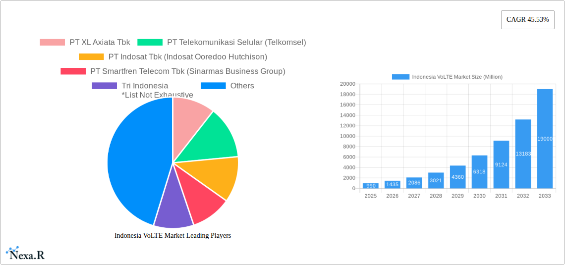 Indonesia VoLTE Market Research Report - Market Size, Growth & Forecast