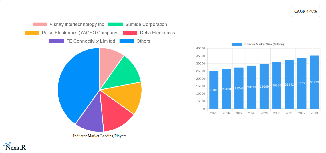 Inductor Market Research Report - Market Size, Growth & Forecast