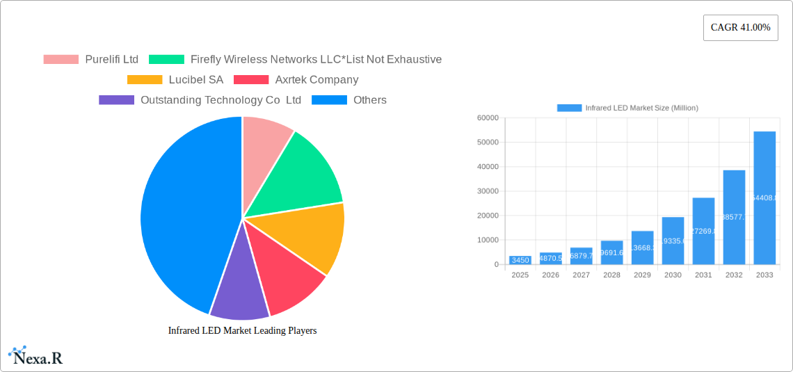 Infrared LED Market Research Report - Market Size, Growth & Forecast