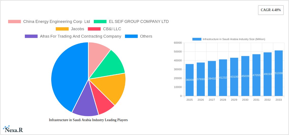 Infrastructure in Saudi Arabia Industry Research Report - Market Size, Growth & Forecast