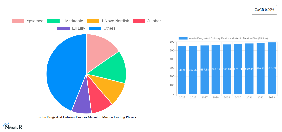 Insulin Drugs And Delivery Devices Market in Mexico Research Report - Market Size, Growth & Forecast
