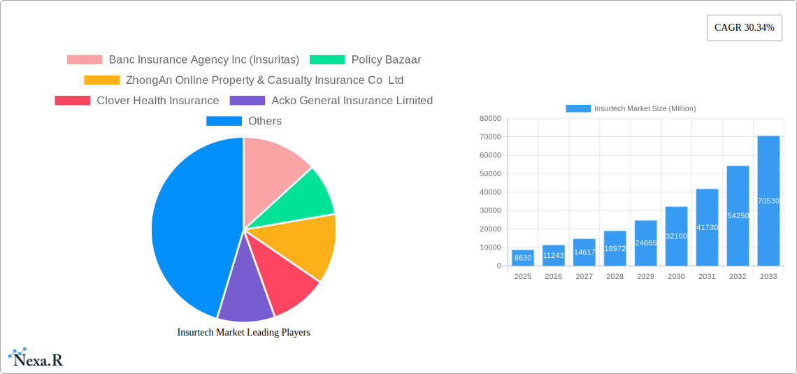 Insurtech Market Research Report - Market Size, Growth & Forecast