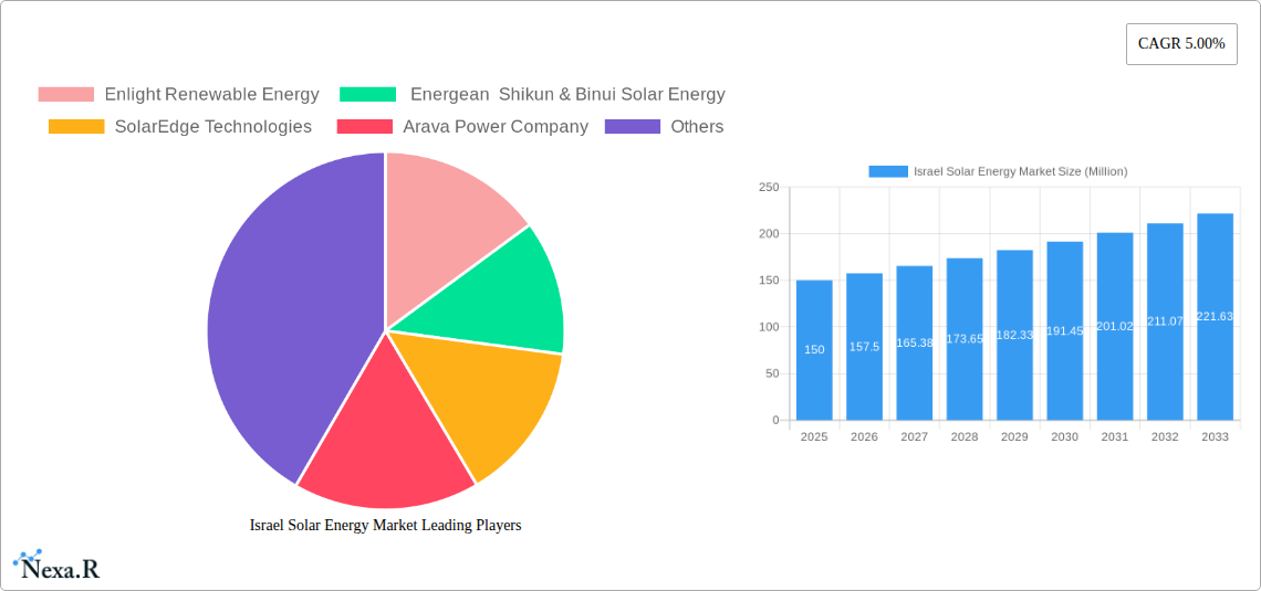 Israel Solar Energy Market Research Report - Market Size, Growth & Forecast