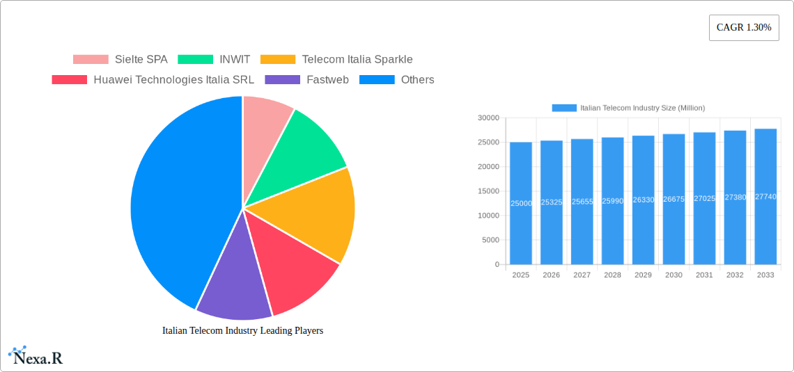 Italian Telecom Industry Research Report - Market Size, Growth & Forecast