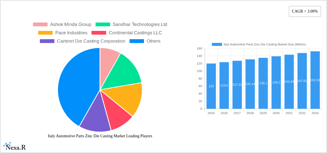 Italy Automotive Parts Zinc Die Casting Market Research Report - Market Size, Growth & Forecast