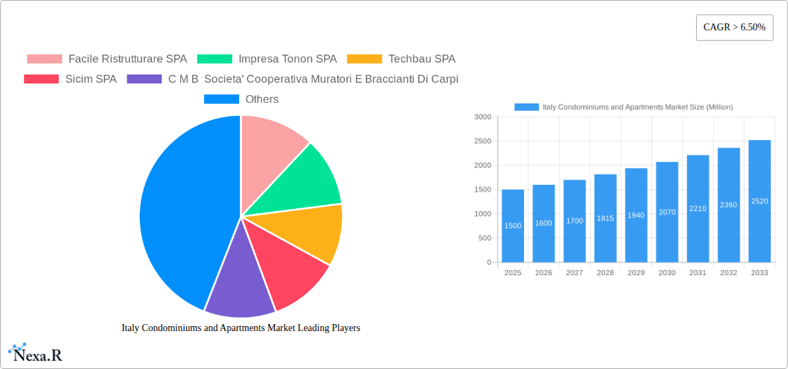 Italy Condominiums and Apartments Market Research Report - Market Size, Growth & Forecast